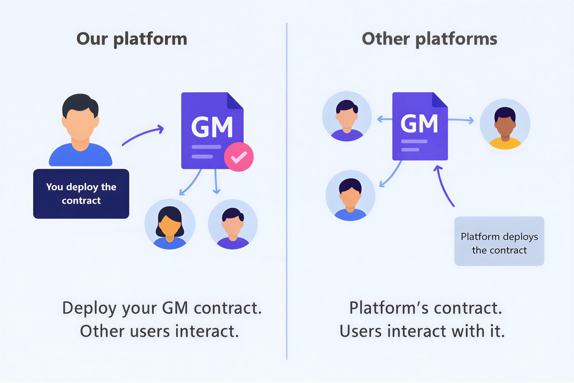 gmBoost contract model comparison: Your contracts vs Platform contracts